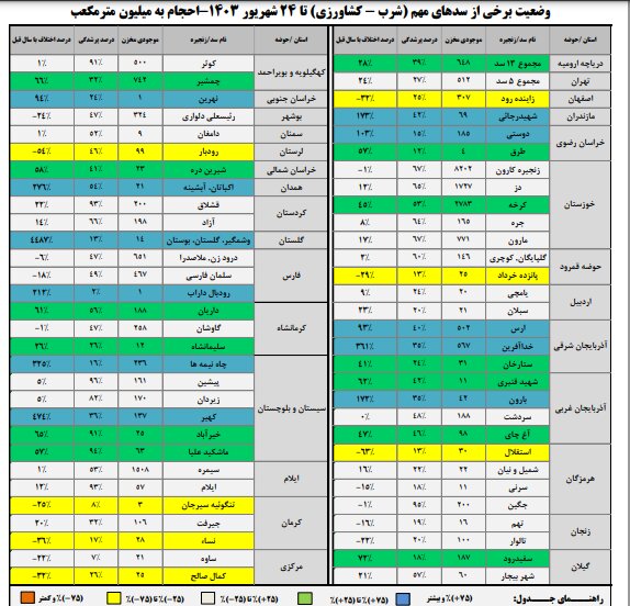 حجم سد زاینده‌رود به ۳۰۷ میلیون متر مکعب رسید