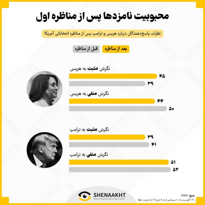 مناظره اول چه تغییری در رقابتهای انتخاباتی آمریکا ایجاد کرد؟!