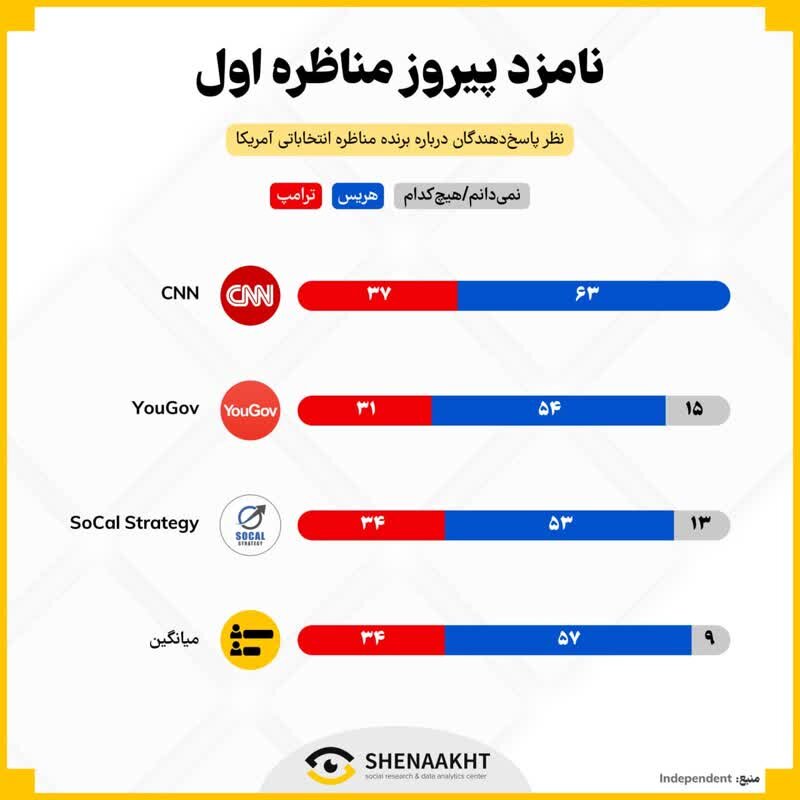 مناظره اول چه تغییری در رقابت‌های انتخاباتی آمریکا ایجاد کرد؟!