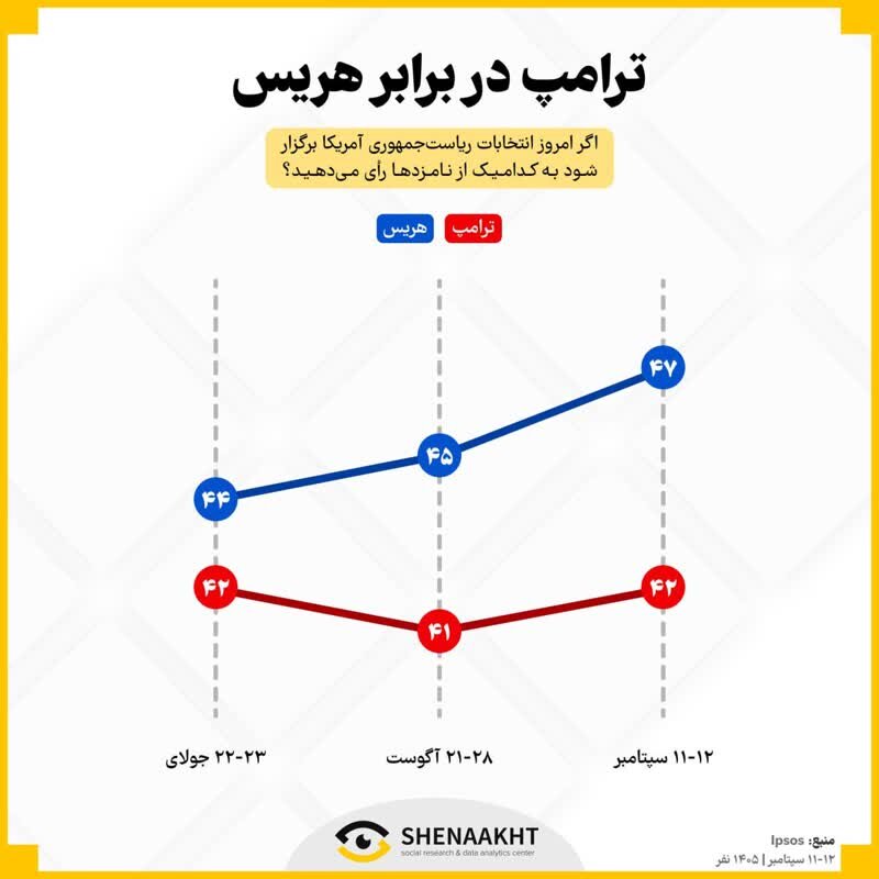 مناظره اول چه تغییری در رقابت‌های انتخاباتی آمریکا ایجاد کرد؟!