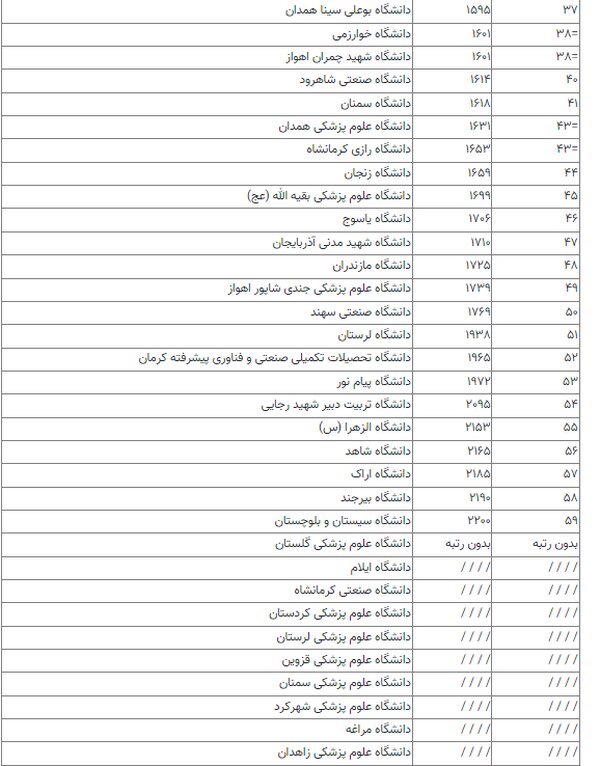 جدیدترین رتبه‌ دانشگاه‌های ایرانی در رتبه‌بندی USNews