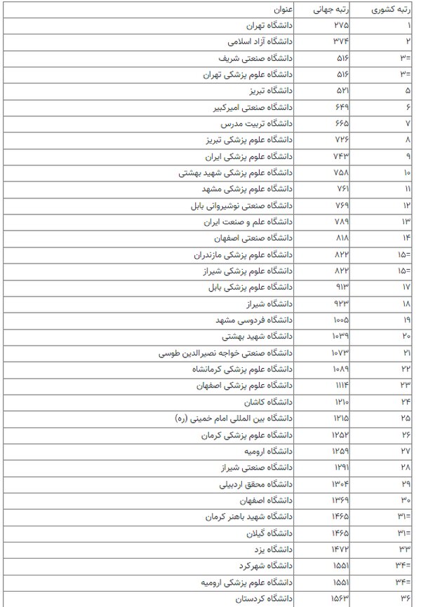 جدیدترین رتبه‌ دانشگاه‌های ایرانی در رتبه‌بندی USNews