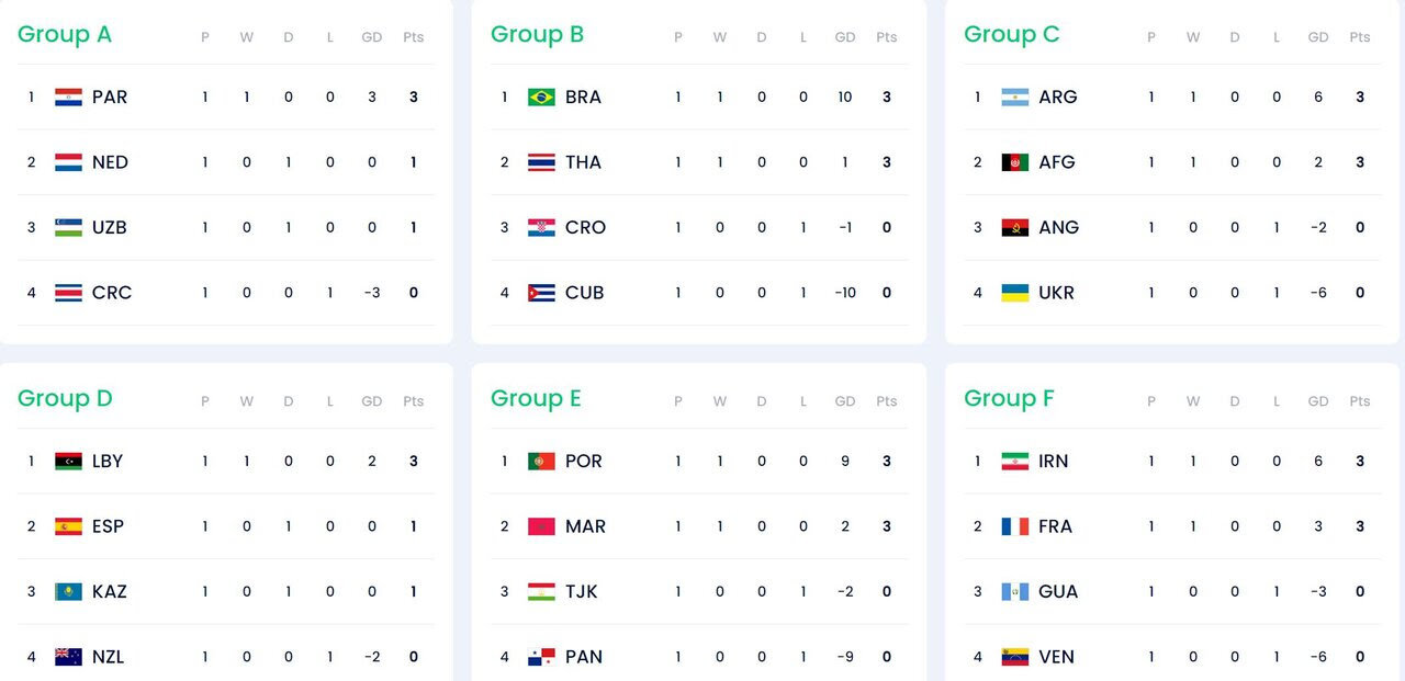 نتایج روز سوم مرحله گروهی جامجهانی فوتسال/ پیروزی قاطعانه برای ایران، پرتغال و فرانسه