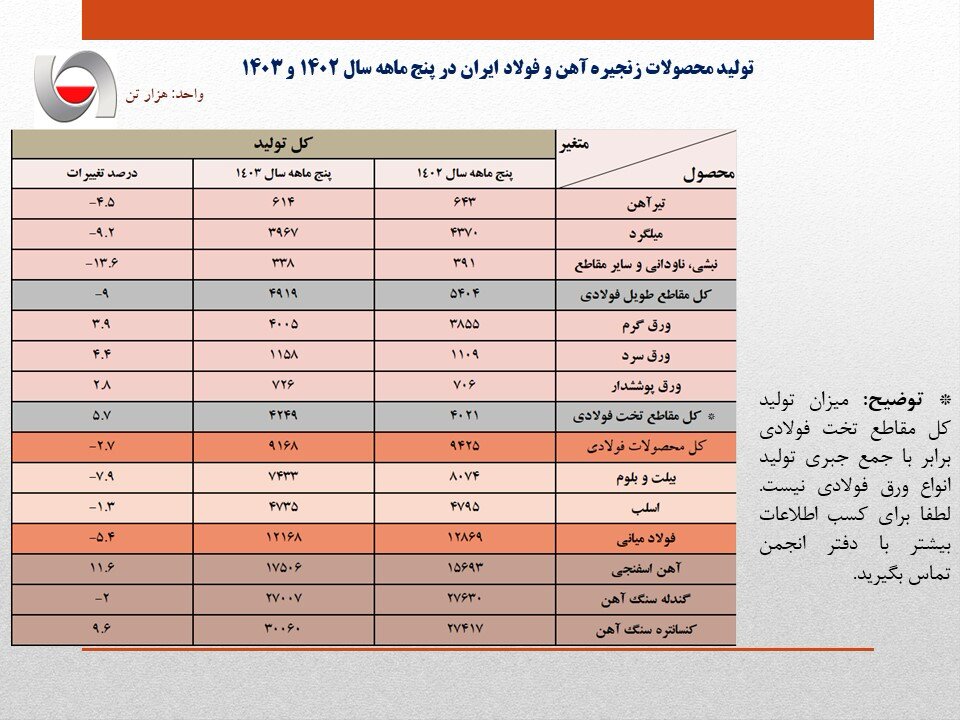 کمبود برق تولید فولادی‌ها را کاهش داد