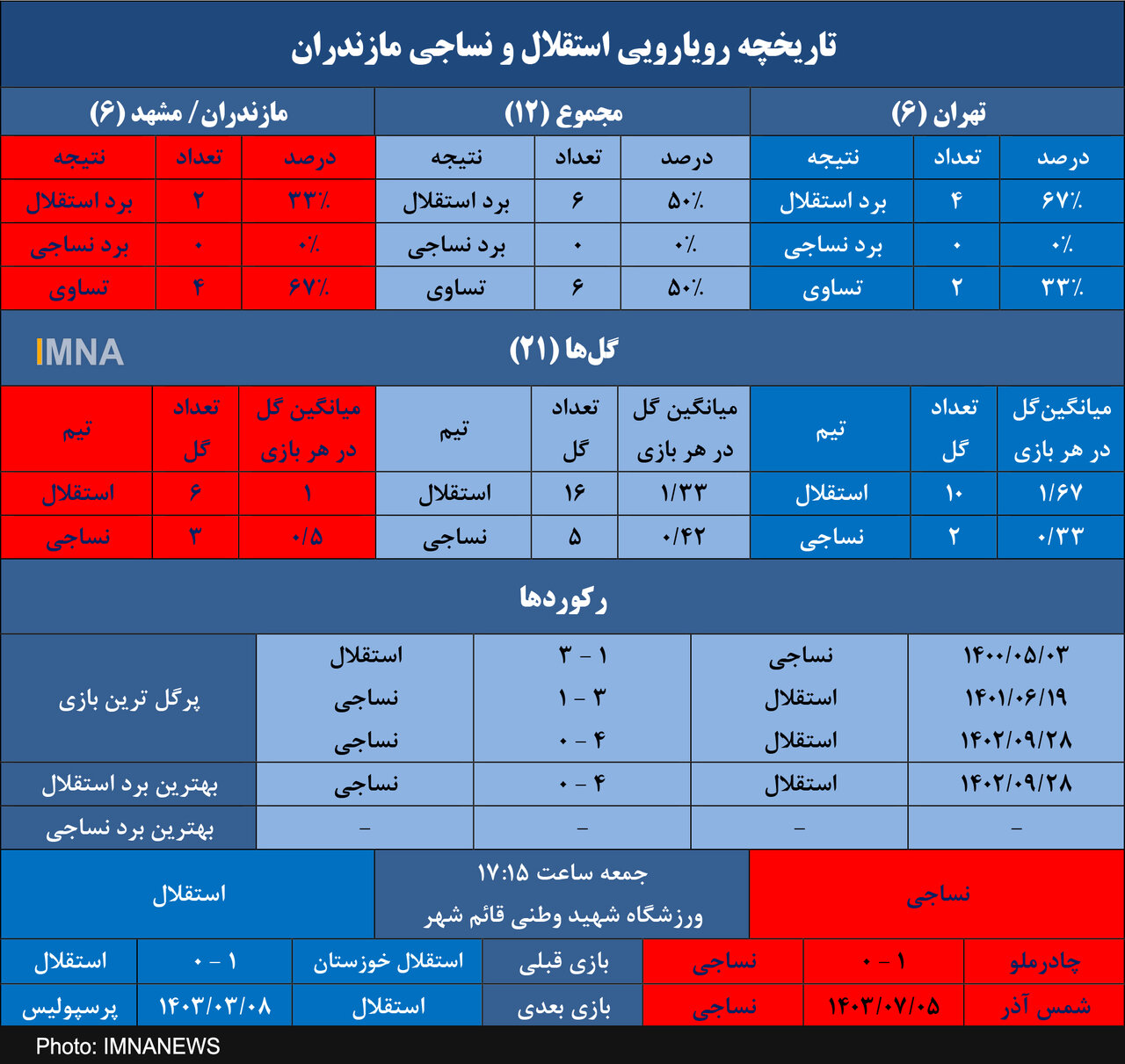 استقلال و شکست ناپذیری در ۱۲ تقابل برابر نساجی+ جدول