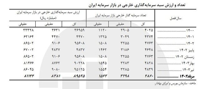 بررسی میزان سهم سرمایهگذاری خارجی در بازار سرمایه ایران