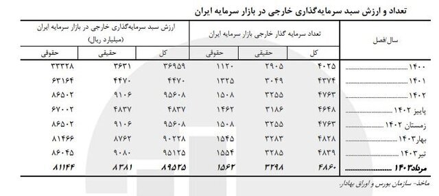 بررسی میزان سهم سرمایه‌گذاری خارجی در بازار سرمایه ایران