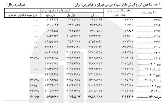 بررسی میزان سهم سرمایهگذاری خارجی در بازار سرمایه ایران