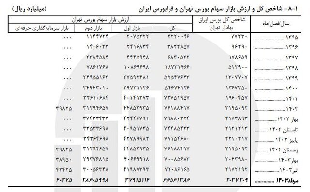 بررسی میزان سهم سرمایه‌گذاری خارجی در بازار سرمایه ایران