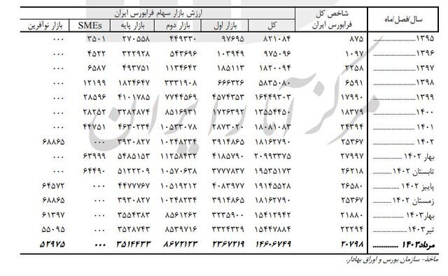 بررسی میزان سهم سرمایهگذاری خارجی در بازار سرمایه ایران