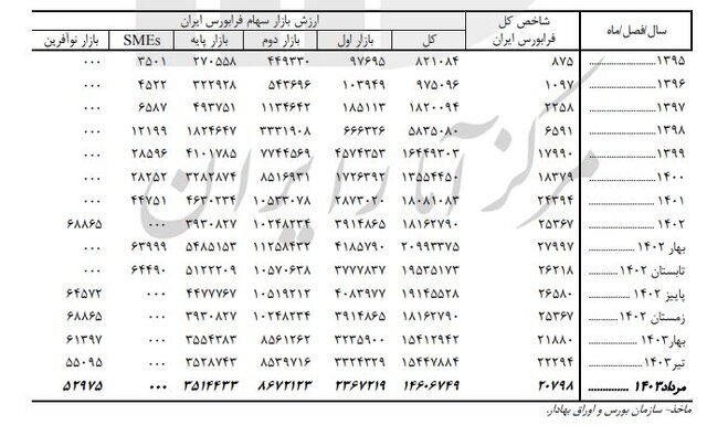 بررسی میزان سهم سرمایه‌گذاری خارجی در بازار سرمایه ایران