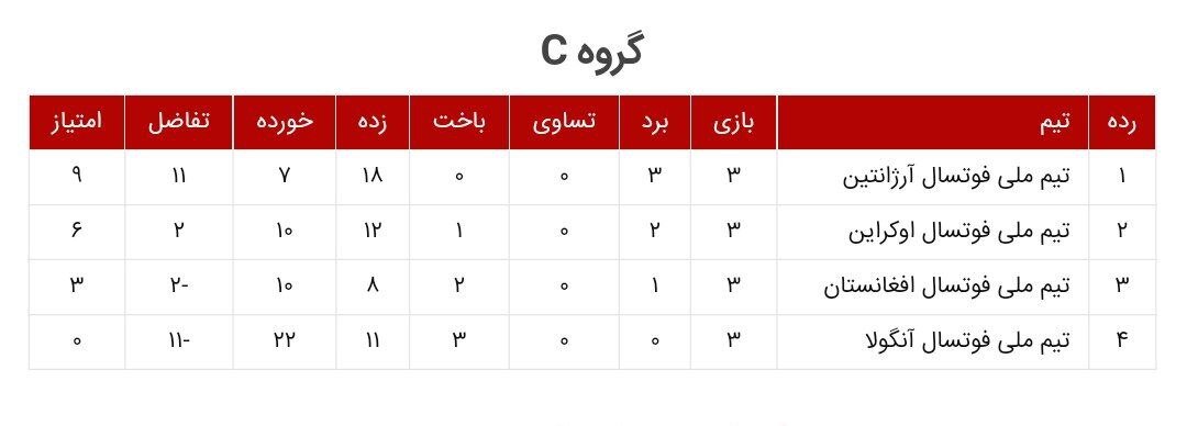 نتایج روز هشتم بازی‌های مرحله گروهی جام‌جهانی فوتسال / پیروزی قاطعانه اسپانیا و قزاقستان