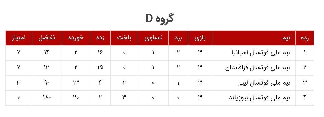 نتایج روز هشتم بازی‌های مرحله گروهی جام‌جهانی فوتسال / پیروزی قاطعانه اسپانیا و قزاقستان