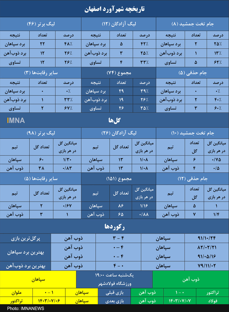 در انتظار صدمین گل دربی اصفهان در لیگ‌برتر