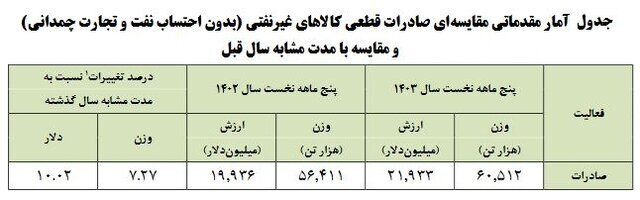 چین؛ بزرگ‌ترین مقصد کالاهای صادراتی ایران است