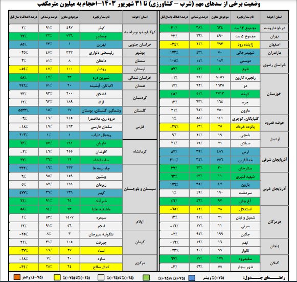 حجم سد زاینده‌رود به ۲۹۳ میلیون متر مکعب رسید