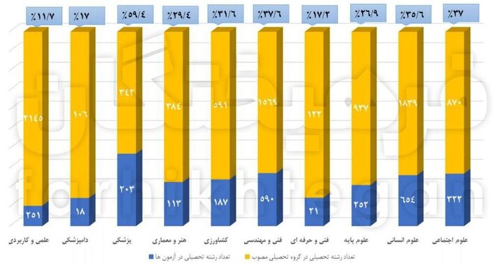 ۷۱ درصد رشته‌های دانشگاهی فرصت استخدام دولتی ندارند!