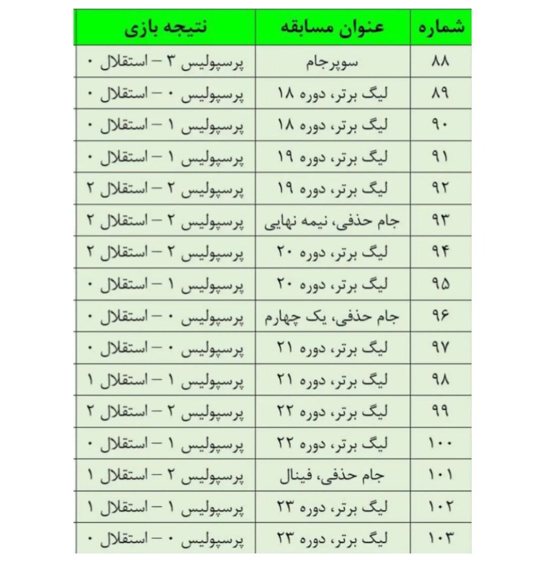 نبازترین پرسپولیسِ تاریخ مقابل استقلال