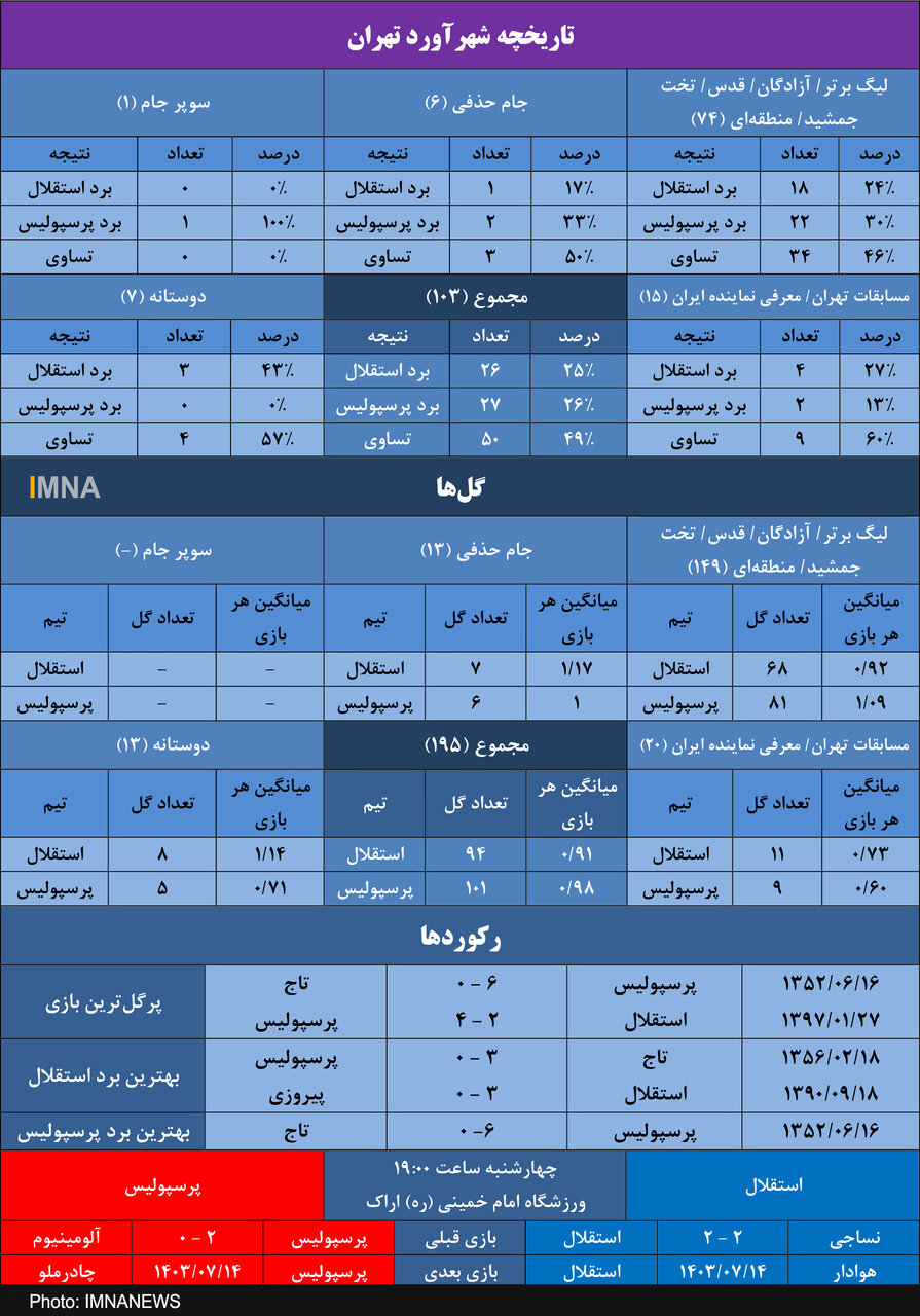 سهم بالای تساوی‌ها و برتری میلی‌متری پرسپولیس در آمار