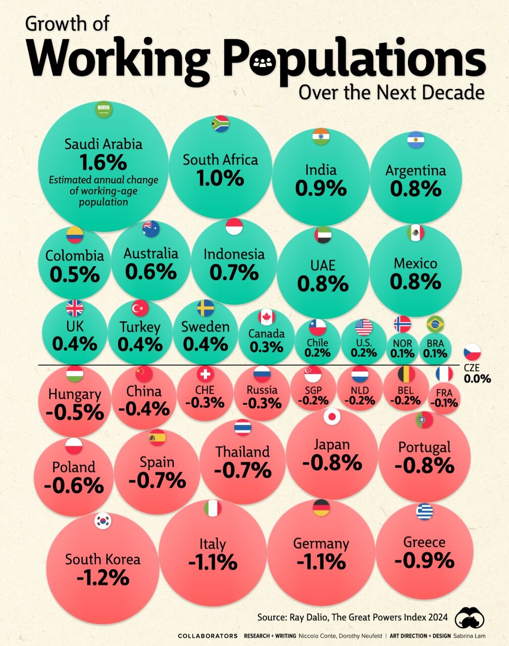 بزرگترین ابرقدرتهای جهان در سال ۲۰۲۴ + رشد جمعیت در سن کار جهان