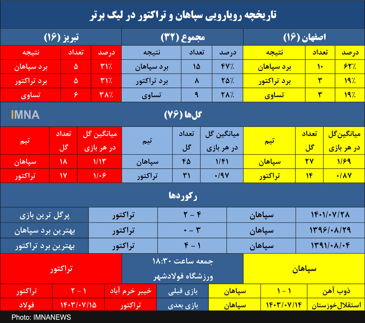 سپاهان یازدهمین برد را از تراکتور در اصفهان می‌خواهد