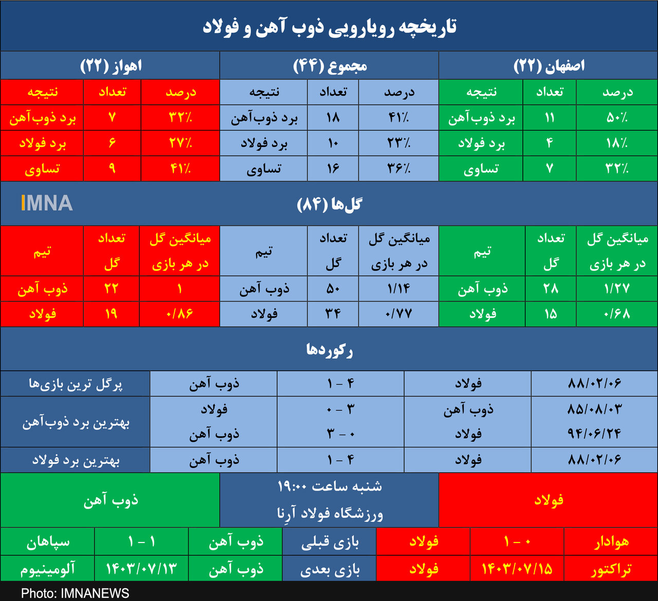 برتری آماری میلی​‌متری ذوب‌آهن در تقابل با فولاد در اهواز