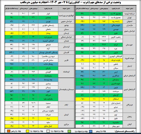 حجم سد زاینده‌رود به ۲۸۳ میلیون متر مکعب رسید