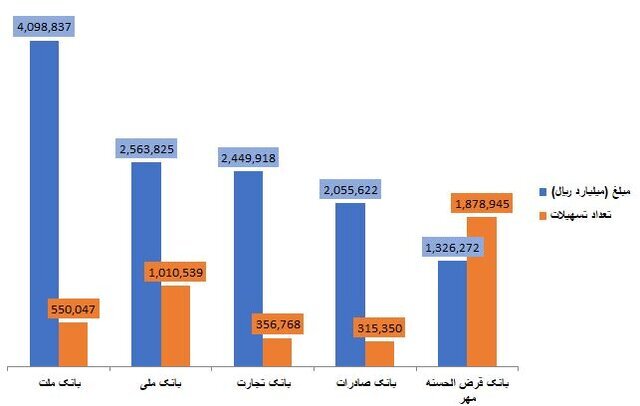 کدام بانک‌ها در پنج ماهه ابتدایی سال جاری وام بیشتری پرداخت کردند؟