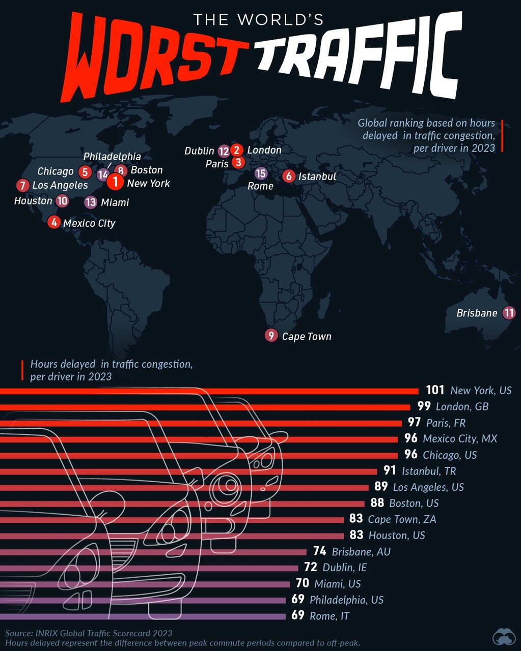 شهرهای جهان با بیشترین ساعات از دست‌رفته در ترافیک