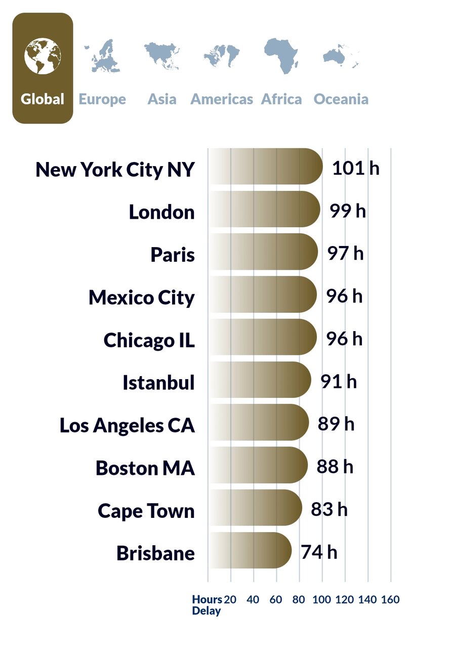 شهرهای جهان با بیشترین ساعات از دسترفته در ترافیک