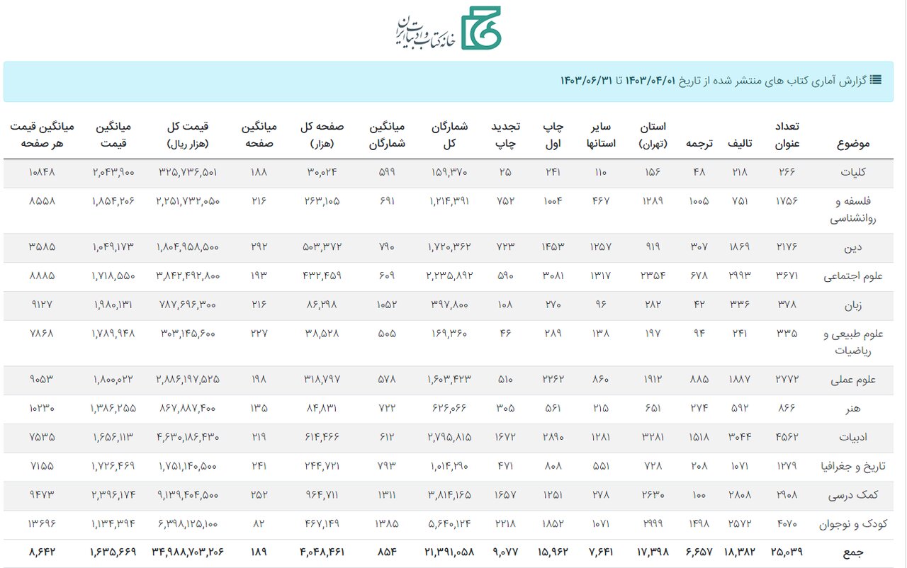 «ادبیات» و «کودک و نوجوان» در صدر آمار تالیف کتاب‌های تابستانه