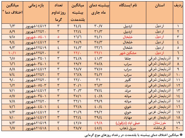 ۲۴ استان رکورد گرمای روز را در شهریور ۱۴۰۳ شکستند