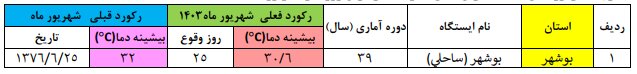 ۲۴ استان رکورد گرمای روز را در شهریور ۱۴۰۳ شکستند