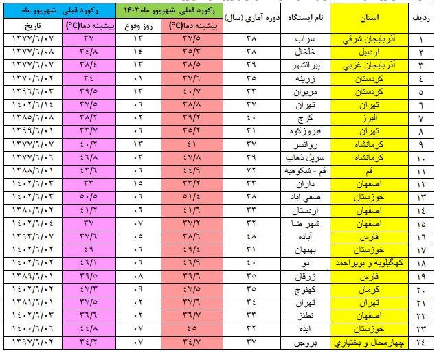 ۲۴ استان رکورد گرمای روز را در شهریور ۱۴۰۳ شکستند