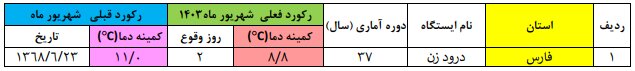 ۲۴ استان رکورد گرمای روز را در شهریور ۱۴۰۳ شکستند