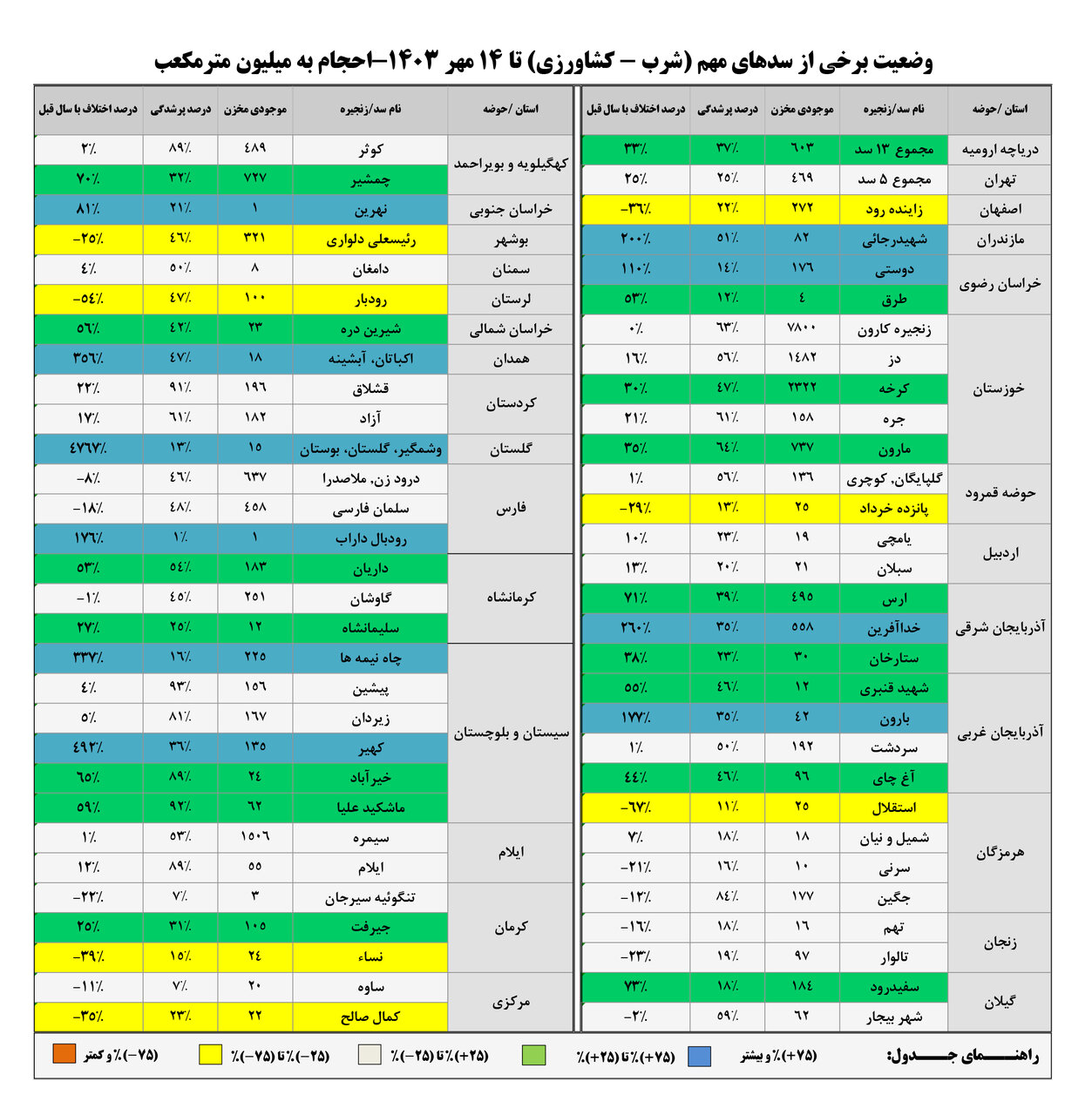 حجم سد زاینده‌رود به ۲۷۲ میلیون متر مکعب رسید