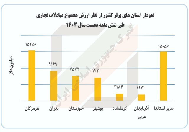 استان‌های برتر در مبادلات تجاری معرفی شدند