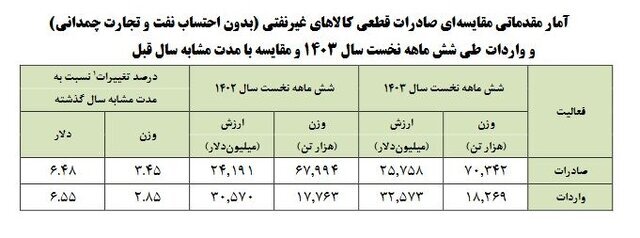 تجارت غیر نفتی کشور  از ۵۸ میلیارد دلار گذشت