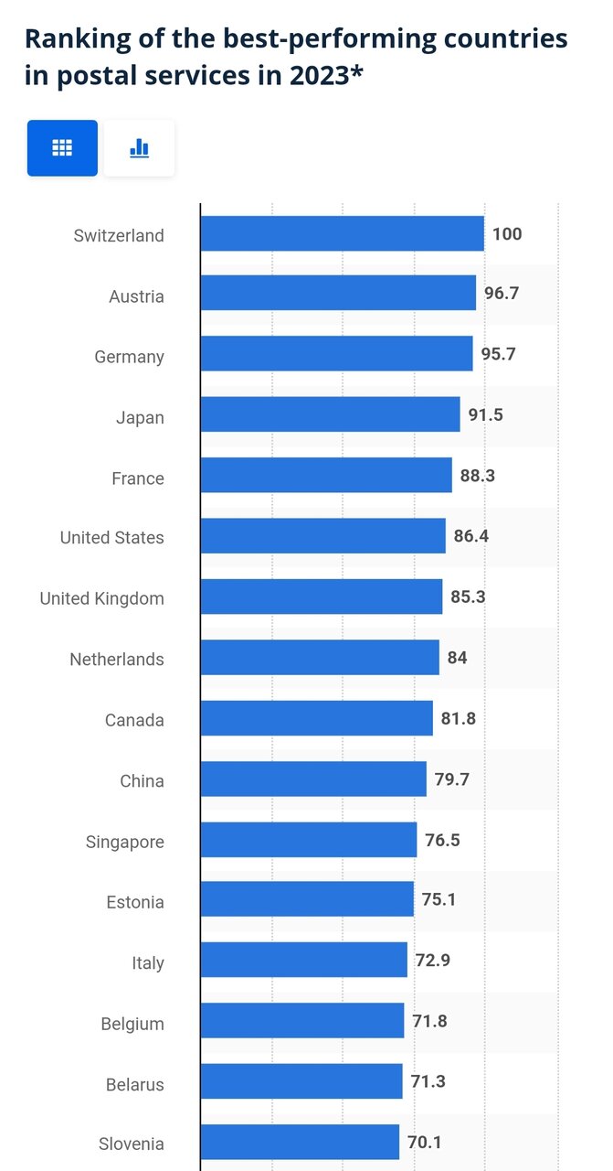 روز جهانی پست World Post Day + شعار ۲۰۲۴ و بهترین ارائهدهنده خدمات پستی در جهان