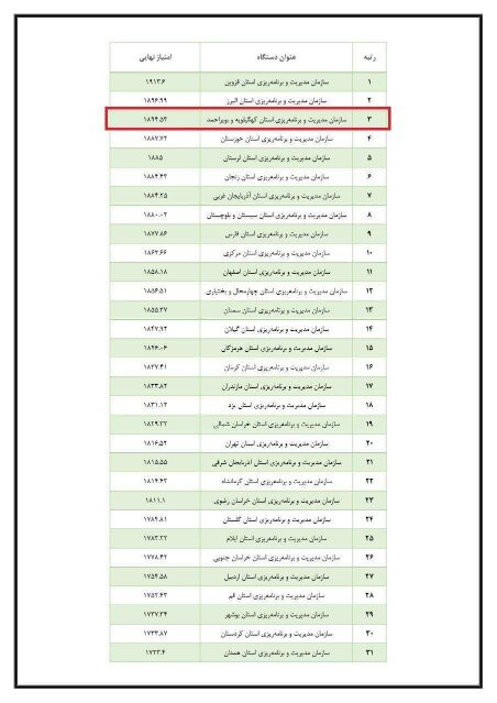 صعود ۲۶ پله‌ای سازمان مدیریت و برنامه‌ریزی کهگیلویه و بویراحمد در کشور