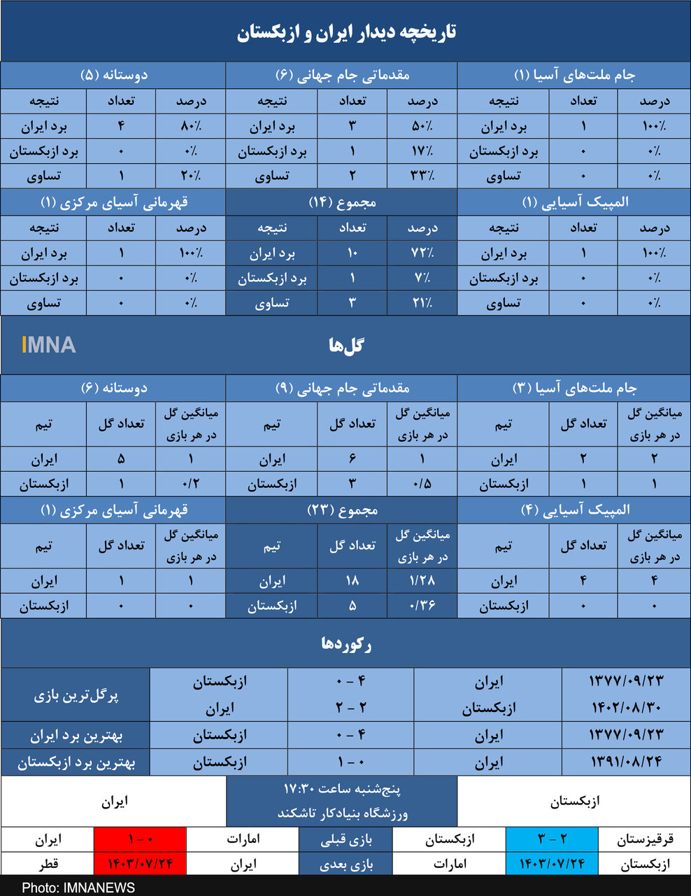 برتری آماری فاحش ایران در تقابل با ازبکستان