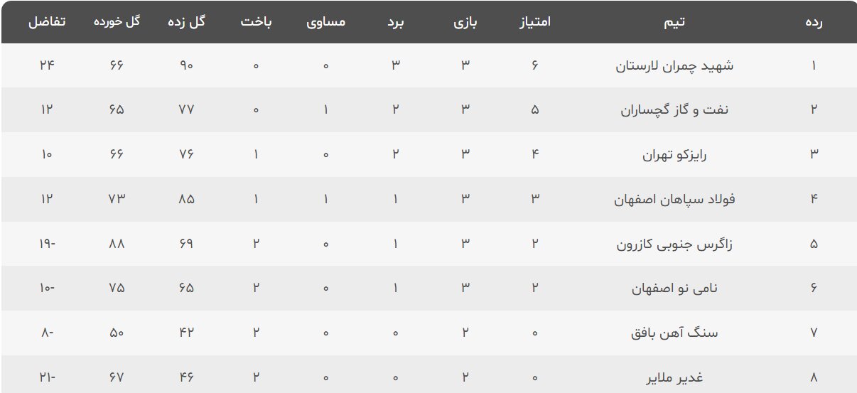 شکست طلاییپوشان در نخستین جدال خانگی