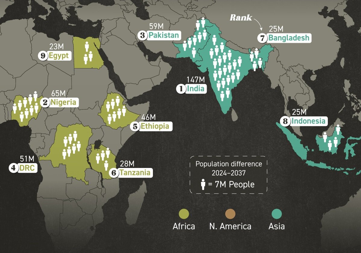 این ۱۰ کشور، ۱ میلیارد نفر به جمعیت جهان اضافه میکنند