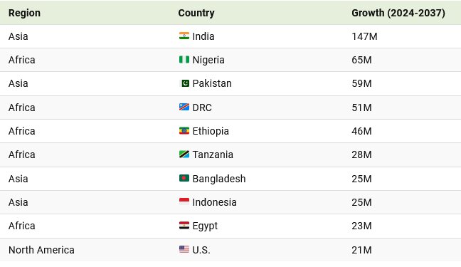 این ۱۰ کشور، ۱ میلیارد نفر به جمعیت جهان اضافه میکنند