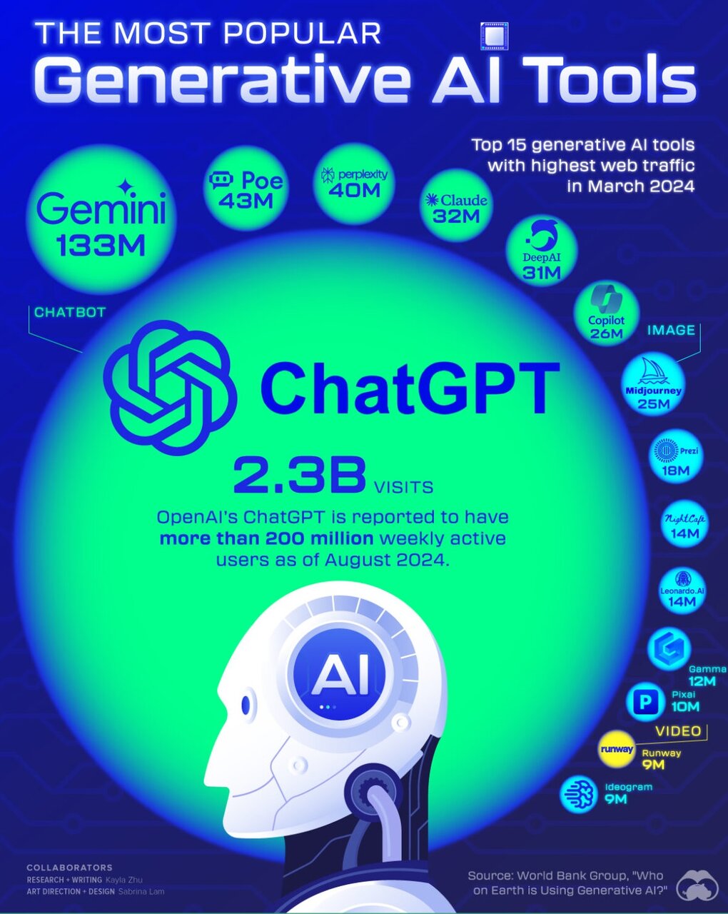 محبوب ترین ابزارهای هوش مصنوعی مولد / ChatGPT در صدر برترینها