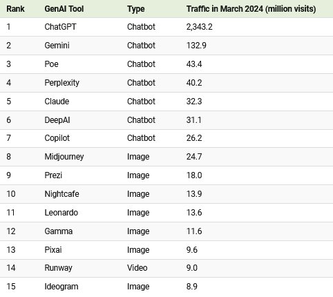 محبوب ترین ابزارهای هوش مصنوعی مولد / ChatGPT در صدر برترینها