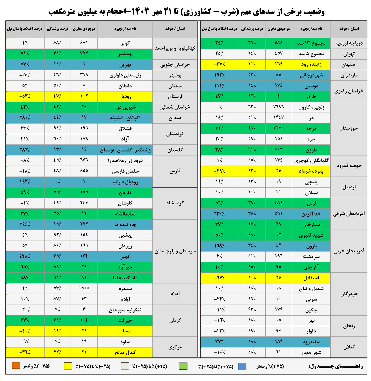 حجم سد زاینده‌رود به ۲۶۴ میلیون متر مکعب رسید