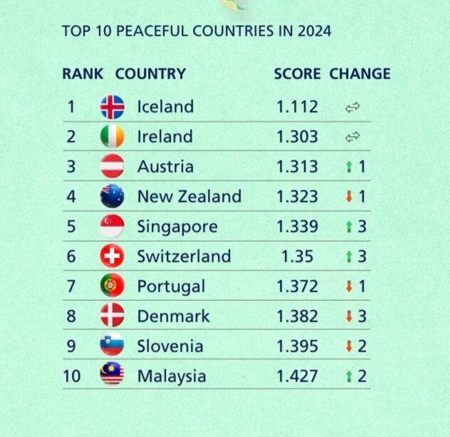 صلحآمیزترین کشورهای جهان در سال ۲۰۲۴ / رژیم غاصب اسرائیل صلحناپذیرترین منطقه
