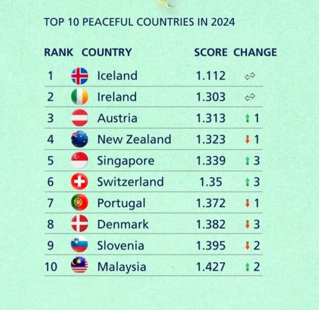 صلح‌آمیزترین کشورهای جهان در سال ۲۰۲۴ / رژیم غاصب اسرائیل صلح‌ناپذیرترین منطقه
