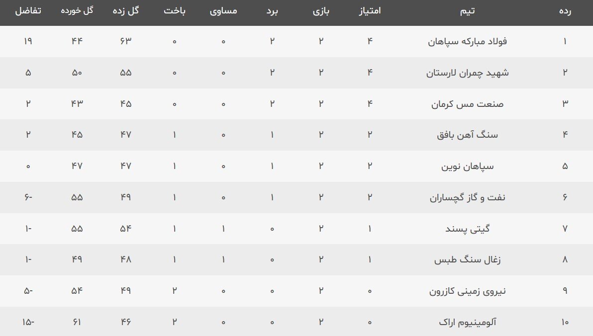 روند طوفانی لارستانی‌ها/ پیروزی طلایی‌پوشان اصفهان در اراک و گچساران